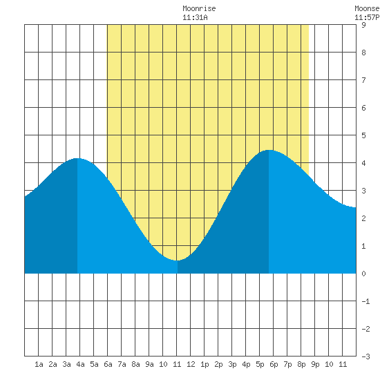 Marshall tide chart for Thursday, July 11, 2024