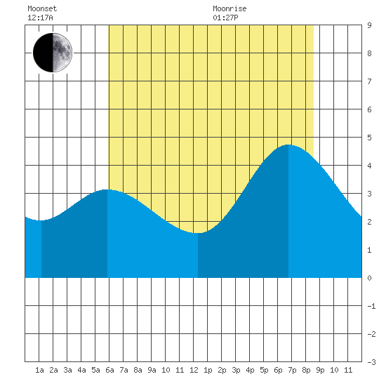 Marshall tide chart for Saturday, July 13, 2024