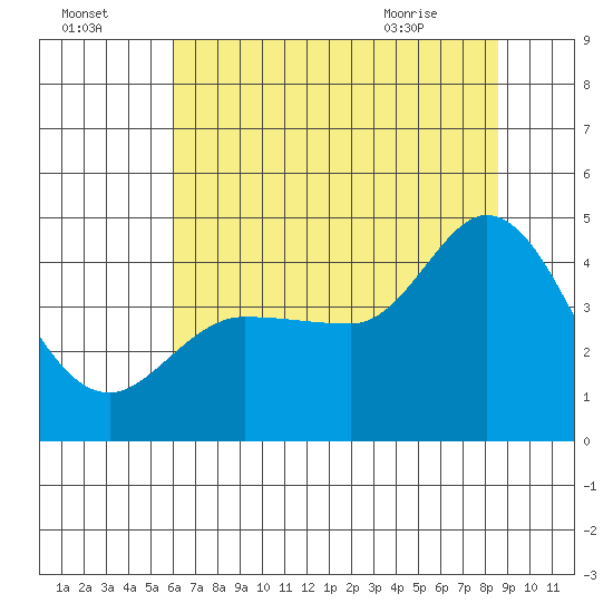 Marshall tide chart for Monday, July 15, 2024