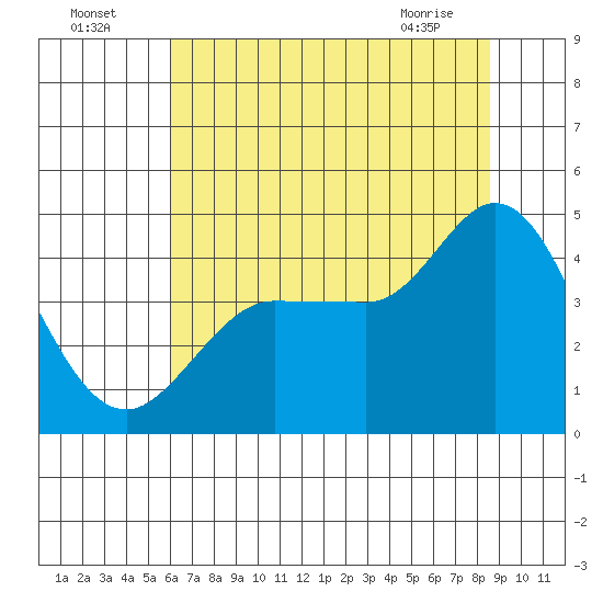 Marshall tide chart for Tuesday, July 16, 2024