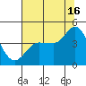 Marshall tide chart for Tuesday, July 16, 2024