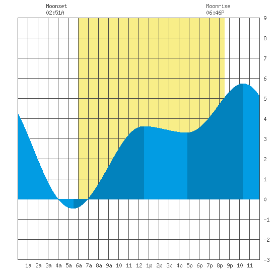 Marshall tide chart for Thursday, July 18, 2024