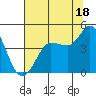 Marshall tide chart for Thursday, July 18, 2024