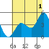Marshall tide chart for Monday, July 1, 2024