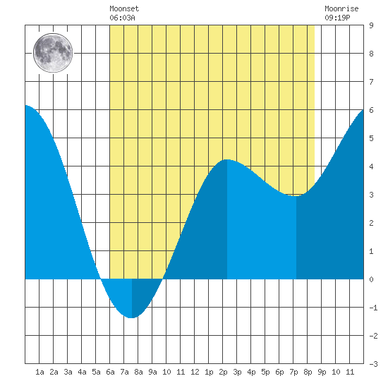 Marshall tide chart for Sunday, July 21, 2024