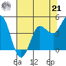 Marshall tide chart for Sunday, July 21, 2024