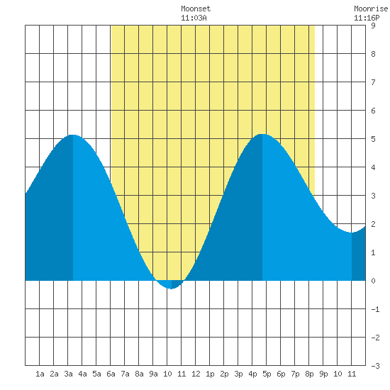 Marshall tide chart for Thursday, July 25, 2024