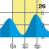 Marshall tide chart for Friday, July 26, 2024