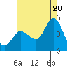 Marshall tide chart for Sunday, July 28, 2024