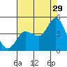 Marshall tide chart for Monday, July 29, 2024