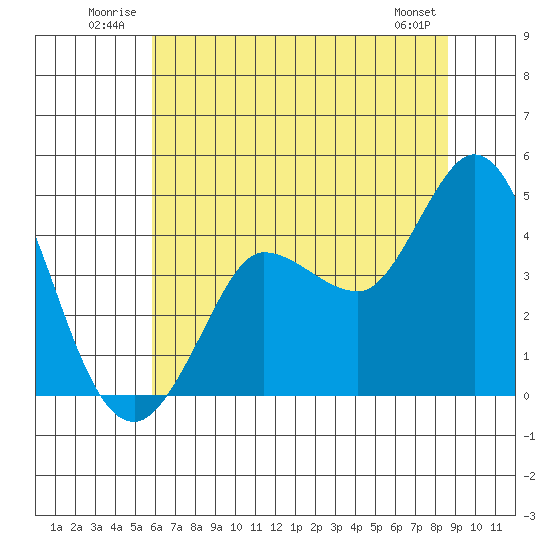 Marshall tide chart for Tuesday, July 2, 2024