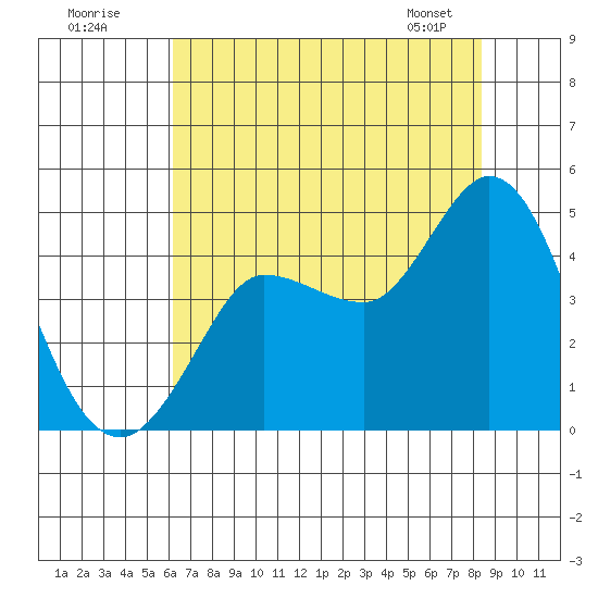Marshall tide chart for Tuesday, July 30, 2024