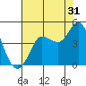Marshall tide chart for Wednesday, July 31, 2024