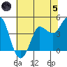 Marshall tide chart for Friday, July 5, 2024