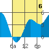 Marshall tide chart for Saturday, July 6, 2024