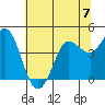 Marshall tide chart for Sunday, July 7, 2024