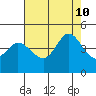 Marshall tide chart for Saturday, August 10, 2024