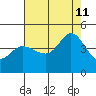 Marshall tide chart for Sunday, August 11, 2024