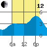 Marshall tide chart for Monday, August 12, 2024