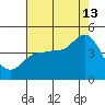 Marshall tide chart for Tuesday, August 13, 2024
