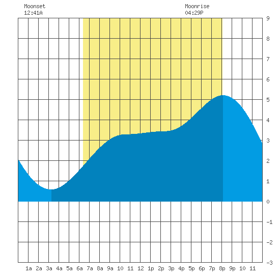 Marshall tide chart for Wednesday, August 14, 2024