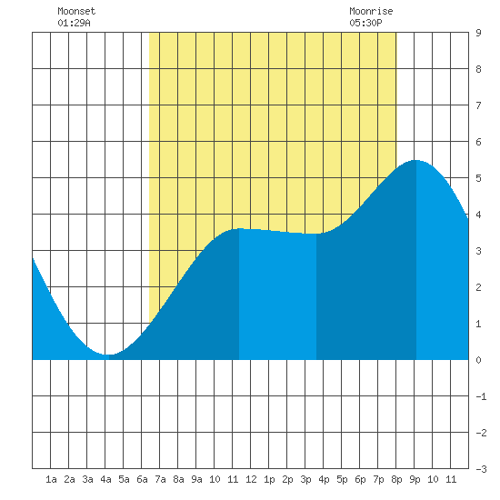 Marshall tide chart for Thursday, August 15, 2024