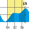 Marshall tide chart for Thursday, August 15, 2024