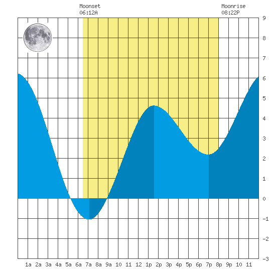 Marshall tide chart for Monday, August 19, 2024