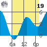 Marshall tide chart for Monday, August 19, 2024
