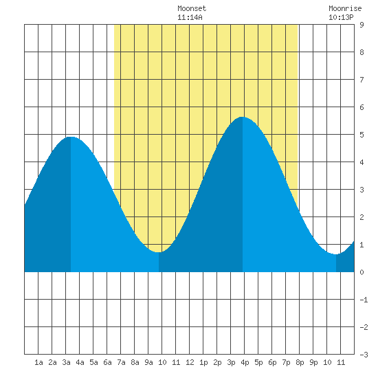 Marshall tide chart for Friday, August 23, 2024