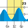Marshall tide chart for Friday, August 23, 2024