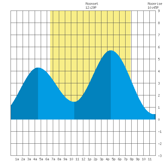 Marshall tide chart for Saturday, August 24, 2024