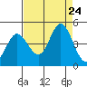 Marshall tide chart for Saturday, August 24, 2024