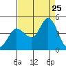 Marshall tide chart for Sunday, August 25, 2024