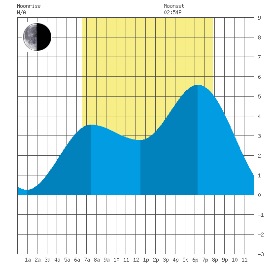 Marshall tide chart for Monday, August 26, 2024