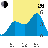 Marshall tide chart for Monday, August 26, 2024