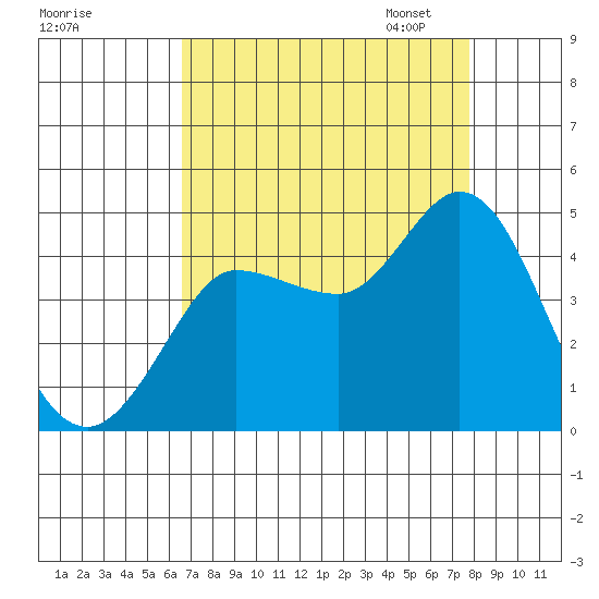 Marshall tide chart for Tuesday, August 27, 2024