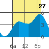 Marshall tide chart for Tuesday, August 27, 2024