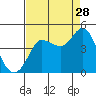 Marshall tide chart for Wednesday, August 28, 2024