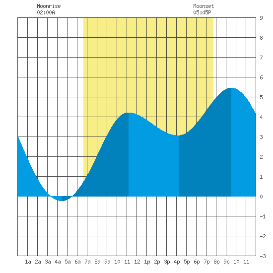 Marshall tide chart for Thursday, August 29, 2024