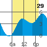 Marshall tide chart for Thursday, August 29, 2024