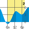 Marshall tide chart for Friday, August 2, 2024