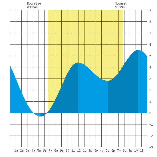 Marshall tide chart for Friday, August 30, 2024