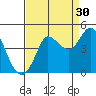 Marshall tide chart for Friday, August 30, 2024