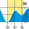 Marshall tide chart for Saturday, August 31, 2024