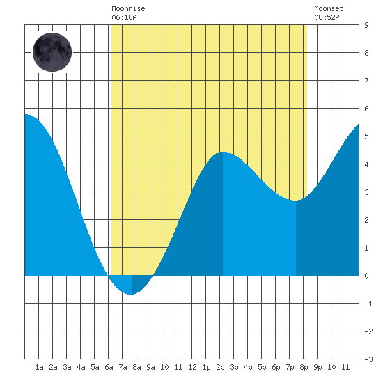 Marshall tide chart for Sunday, August 4, 2024