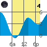 Marshall tide chart for Sunday, August 4, 2024