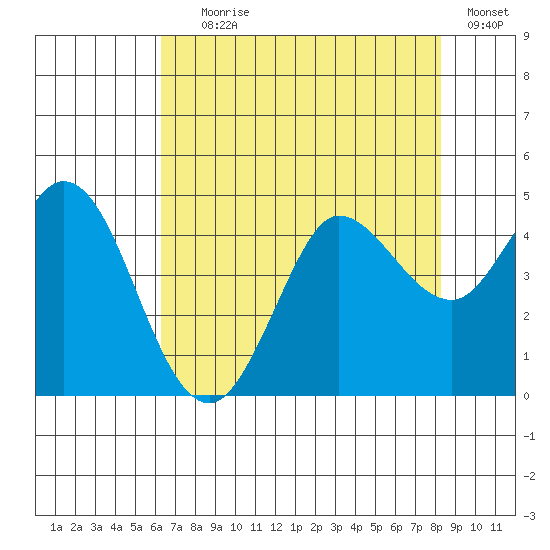 Marshall tide chart for Tuesday, August 6, 2024