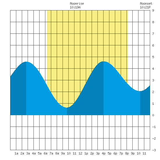 Marshall tide chart for Thursday, August 8, 2024