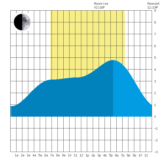 Marshall tide chart for Tuesday, September 10, 2024